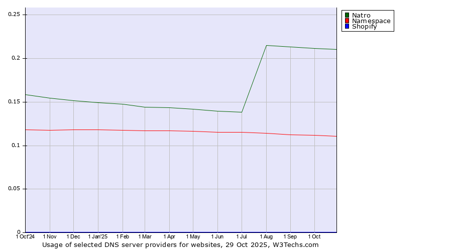 Historical trends in the usage of Natro vs. Namespace vs. Shopify