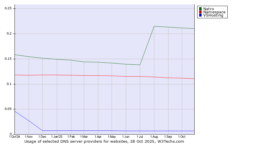 Historical trends in the usage of Natro vs. Namespace vs. VSHosting