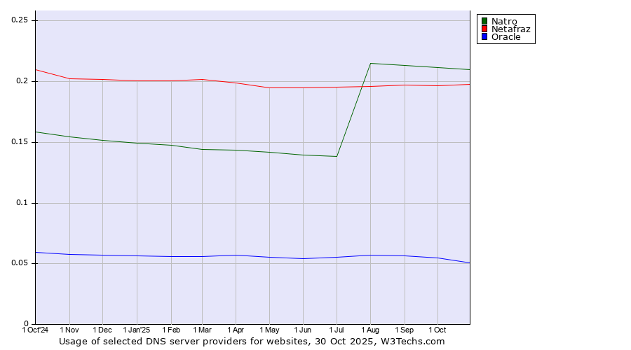 Historical trends in the usage of Natro vs. Netafraz vs. Oracle