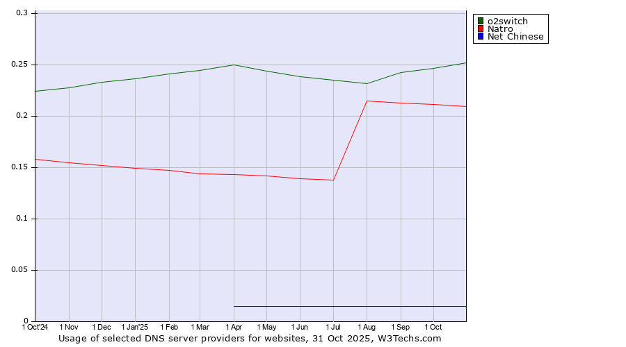 Historical trends in the usage of o2switch vs. Natro vs. Net Chinese