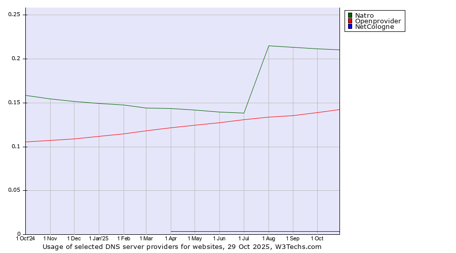 Historical trends in the usage of Natro vs. Openprovider vs. NetCologne