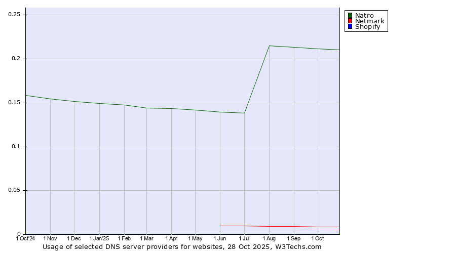 Historical trends in the usage of Natro vs. Netmark vs. Shopify