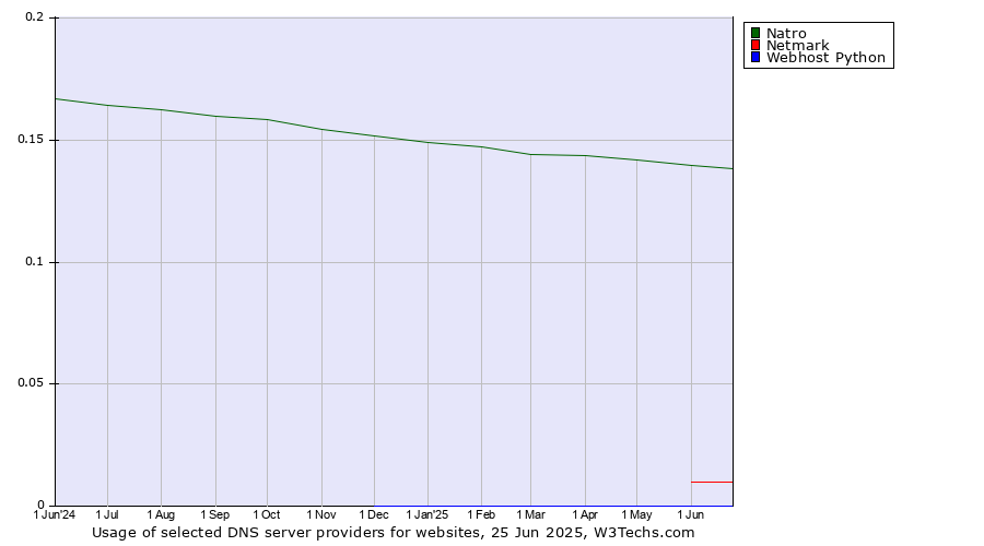 Historical trends in the usage of Natro vs. Netmark vs. Webhost Python