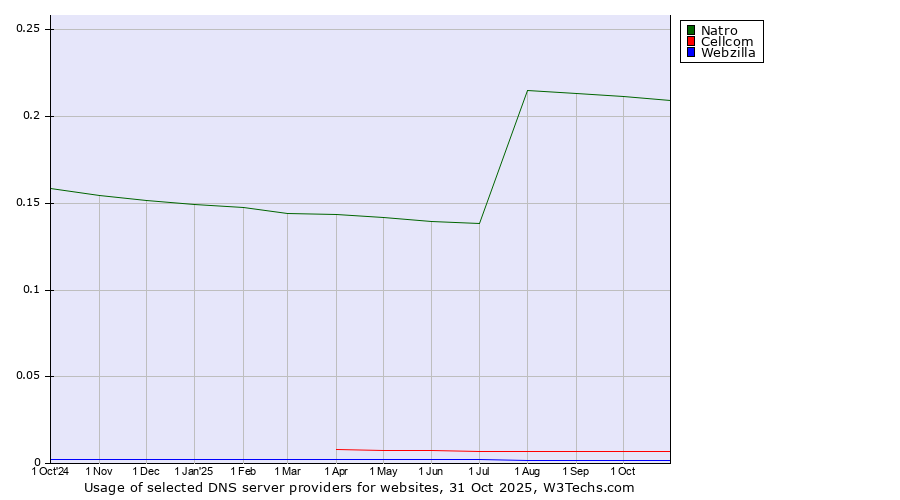 Historical trends in the usage of Natro vs. Cellcom vs. Webzilla