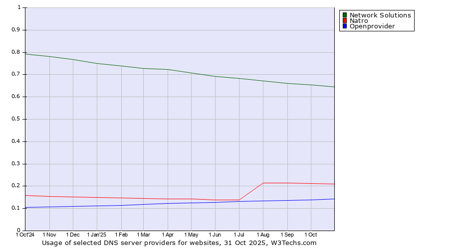 Historical trends in the usage of Network Solutions vs. Natro vs. Openprovider