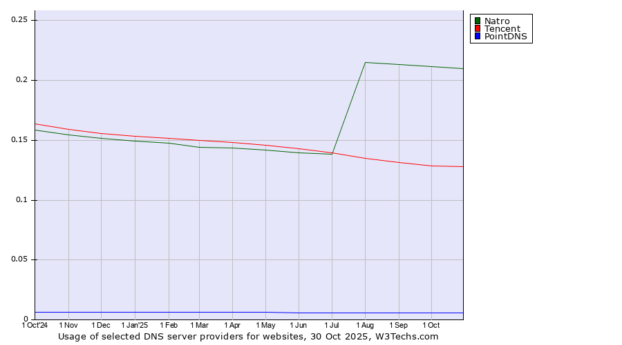 Historical trends in the usage of Natro vs. Tencent vs. PointDNS