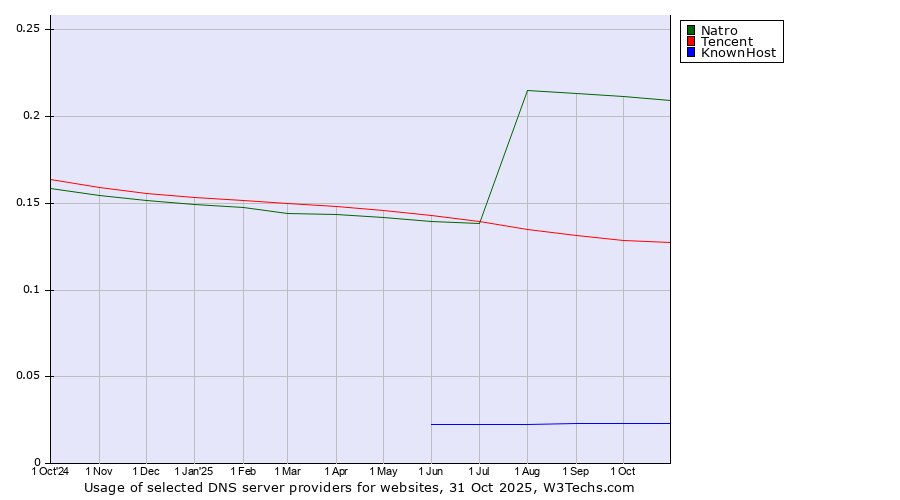 Historical trends in the usage of Natro vs. Tencent vs. KnownHost