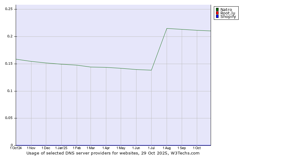 Historical trends in the usage of Natro vs. Root.lu vs. Shopify