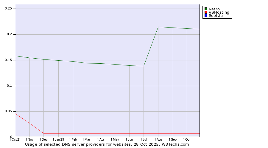 Historical trends in the usage of Natro vs. VSHosting vs. Root.lu