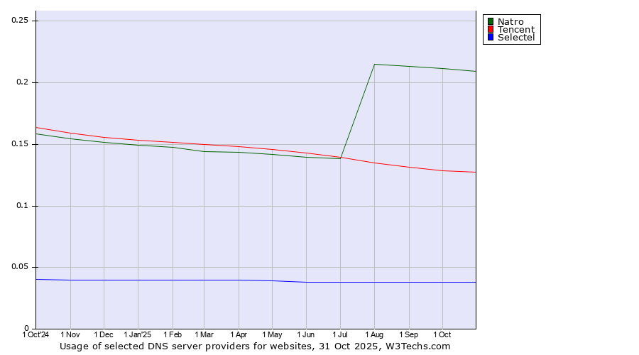 Historical trends in the usage of Natro vs. Tencent vs. Selectel