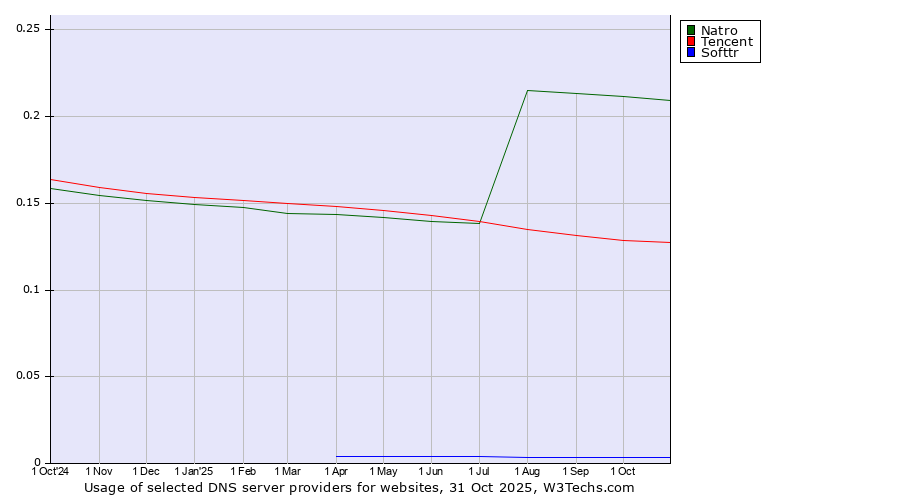 Historical trends in the usage of Natro vs. Tencent vs. Softtr