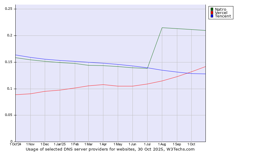Historical trends in the usage of Natro vs. Vercel vs. Tencent