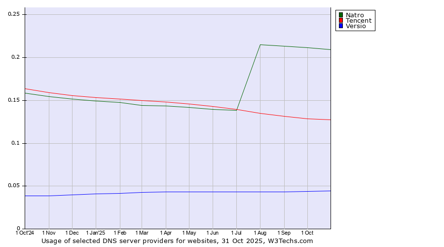 Historical trends in the usage of Natro vs. Tencent vs. Versio