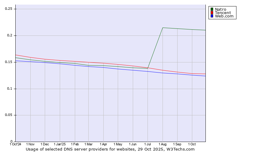 Historical trends in the usage of Natro vs. Tencent vs. Web.com