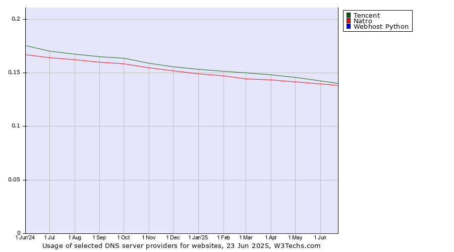 Historical trends in the usage of Tencent vs. Natro vs. Webhost Python