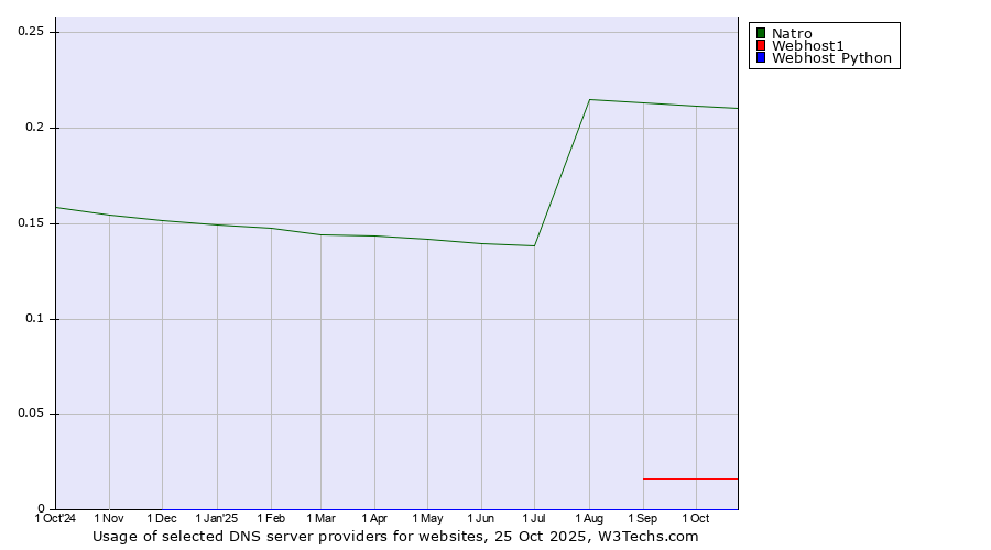 Historical trends in the usage of Natro vs. Webhost1 vs. Webhost Python