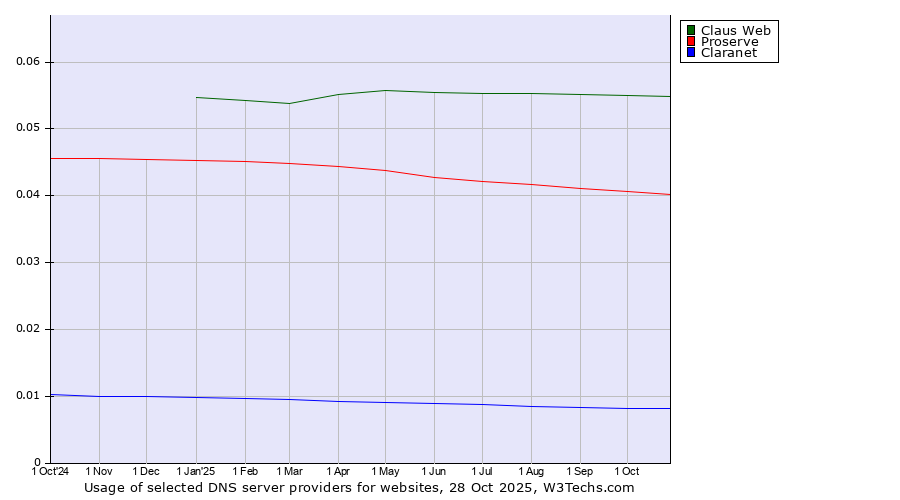 Historical trends in the usage of Claus Web vs. Proserve vs. Claranet