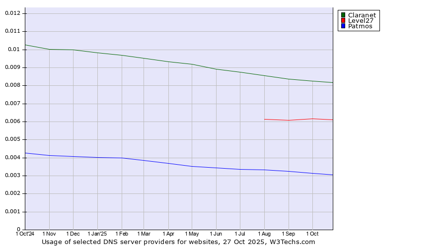 Historical trends in the usage of Claranet vs. Level27 vs. Patmos