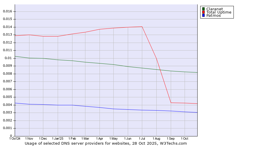 Historical trends in the usage of Claranet vs. Total Uptime vs. Patmos