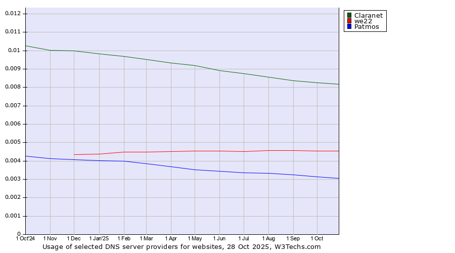 Historical trends in the usage of Claranet vs. we22 vs. Patmos