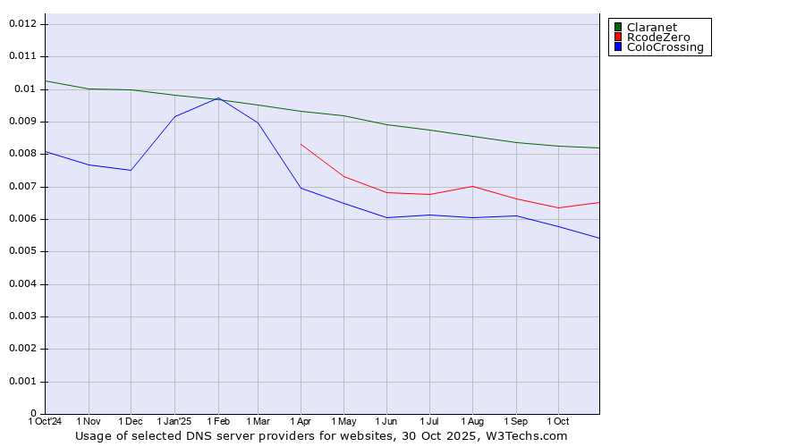 Historical trends in the usage of Claranet vs. RcodeZero vs. ColoCrossing