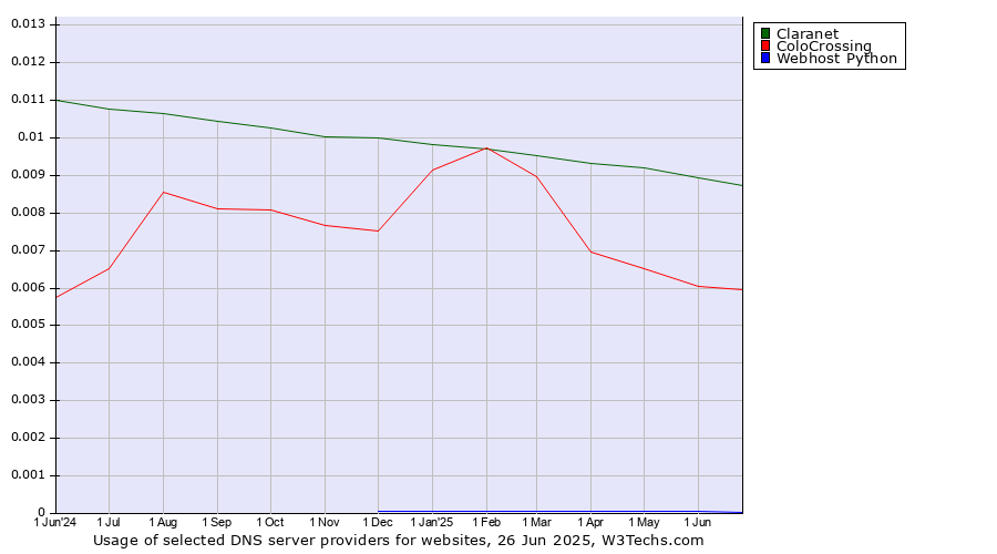 Historical trends in the usage of Claranet vs. ColoCrossing vs. Webhost Python