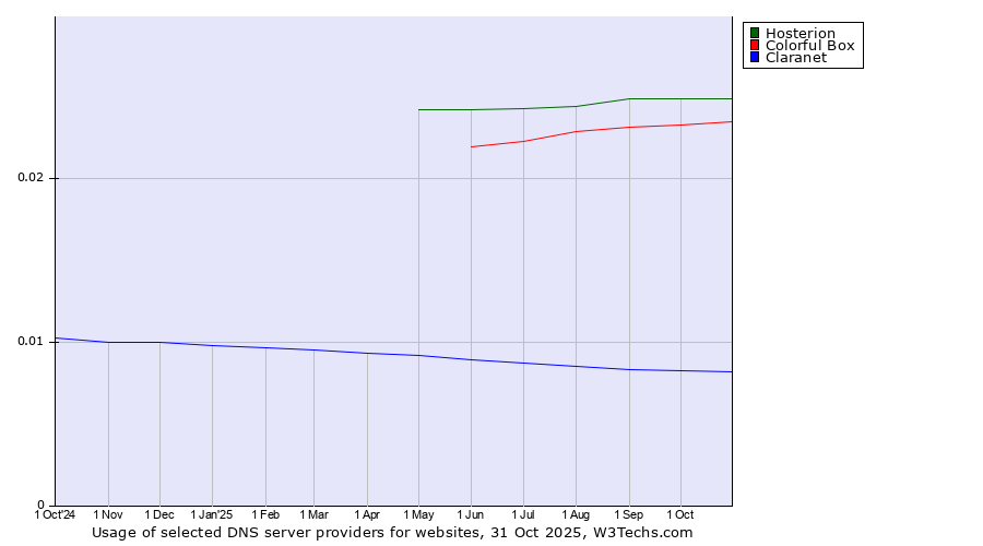 Historical trends in the usage of Hosterion vs. Colorful Box vs. Claranet