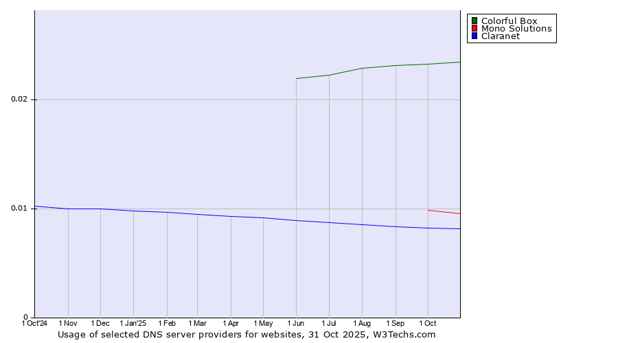Historical trends in the usage of Colorful Box vs. Mono Solutions vs. Claranet