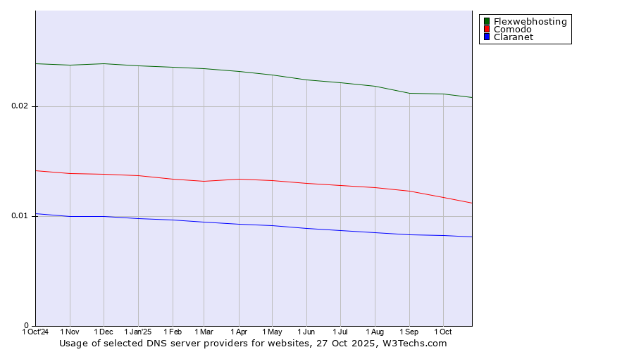 Historical trends in the usage of Flexwebhosting vs. Comodo vs. Claranet
