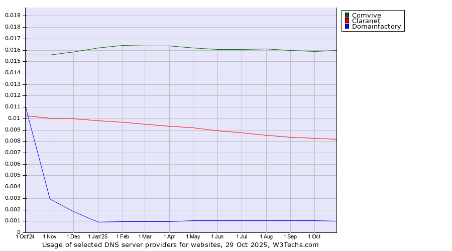 Historical trends in the usage of Comvive vs. Claranet vs. Domainfactory