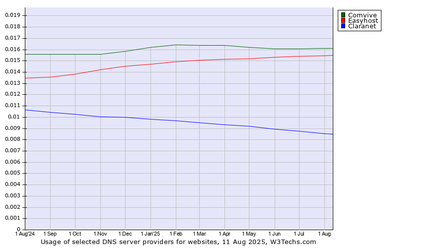 Historical trends in the usage of Comvive vs. Easyhost vs. Claranet