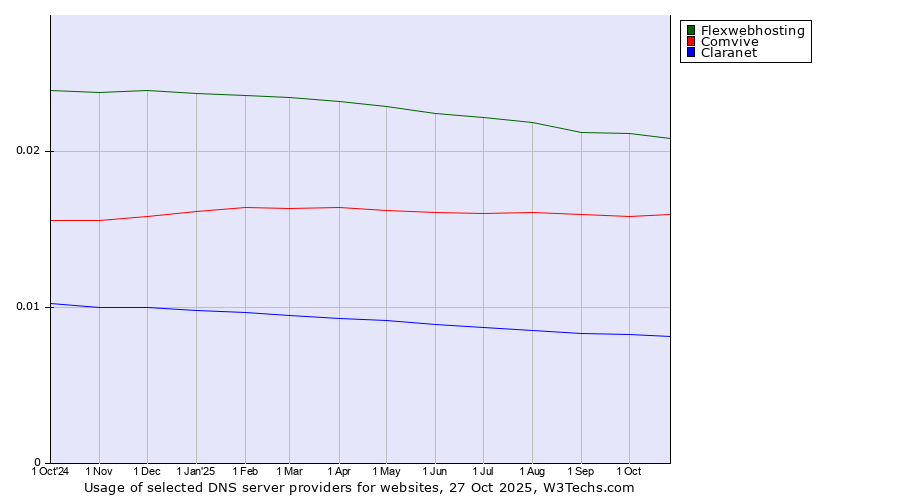 Historical trends in the usage of Flexwebhosting vs. Comvive vs. Claranet