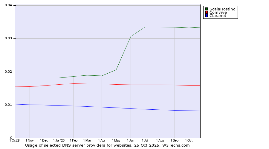 Historical trends in the usage of ScalaHosting vs. Comvive vs. Claranet