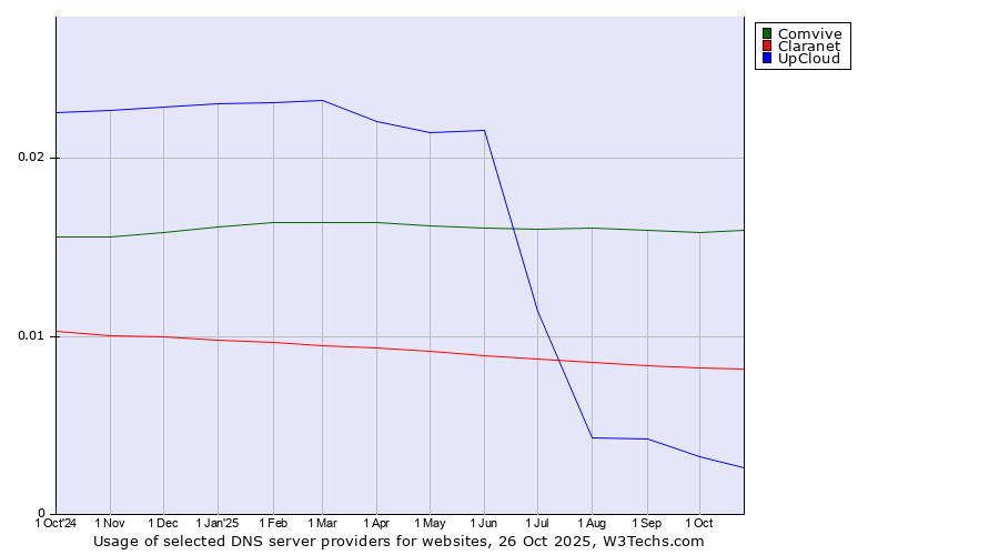 Historical trends in the usage of Comvive vs. Claranet vs. UpCloud