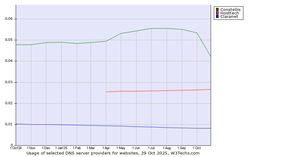 Historical trends in the usage of Constellix vs. Hosttech vs. Claranet