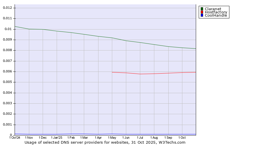 Historical trends in the usage of Claranet vs. Hostfactory vs. CoolHandle
