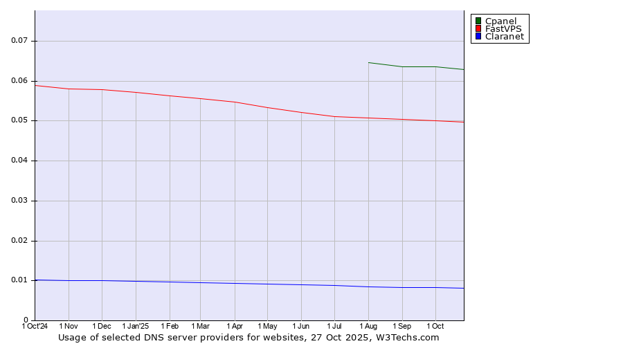Historical trends in the usage of Cpanel vs. FastVPS vs. Claranet