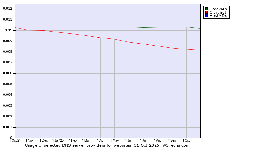 Historical trends in the usage of CrocWeb vs. Claranet vs. HostMDs