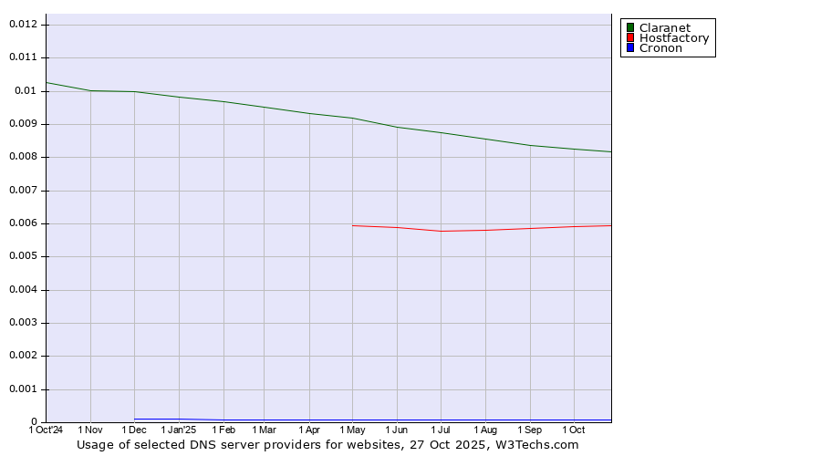 Historical trends in the usage of Claranet vs. Hostfactory vs. Cronon