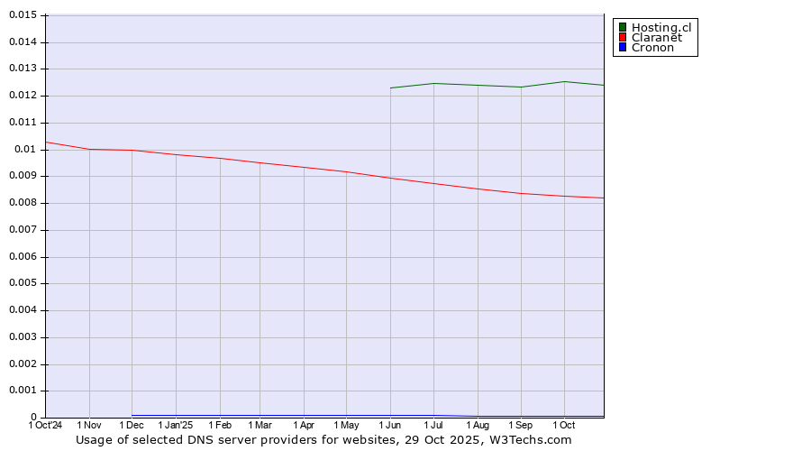 Historical trends in the usage of Hosting.cl vs. Claranet vs. Cronon