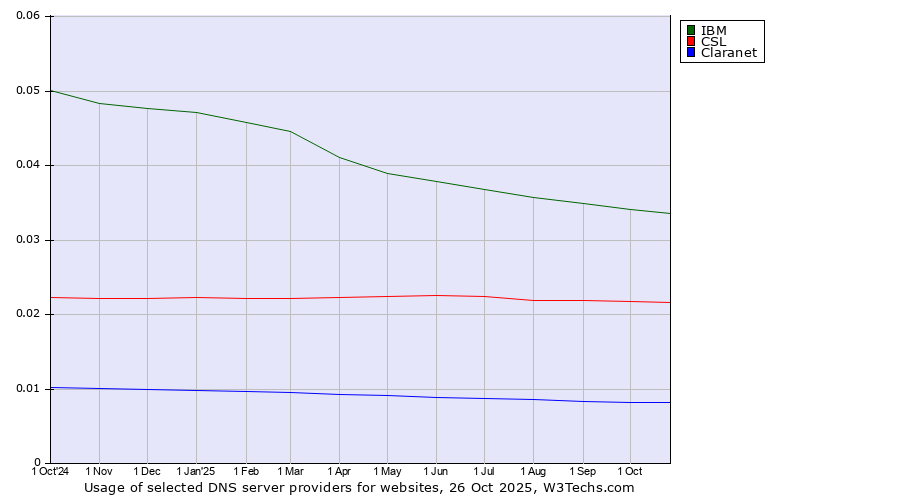 Historical trends in the usage of IBM vs. CSL vs. Claranet