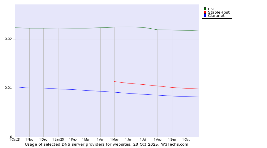 Historical trends in the usage of CSL vs. StableHost vs. Claranet