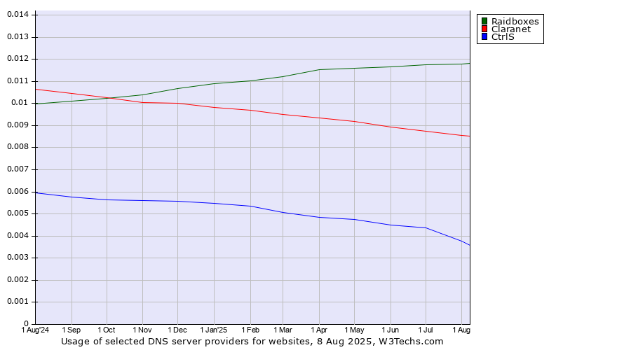 Historical trends in the usage of Raidboxes vs. Claranet vs. CtrlS