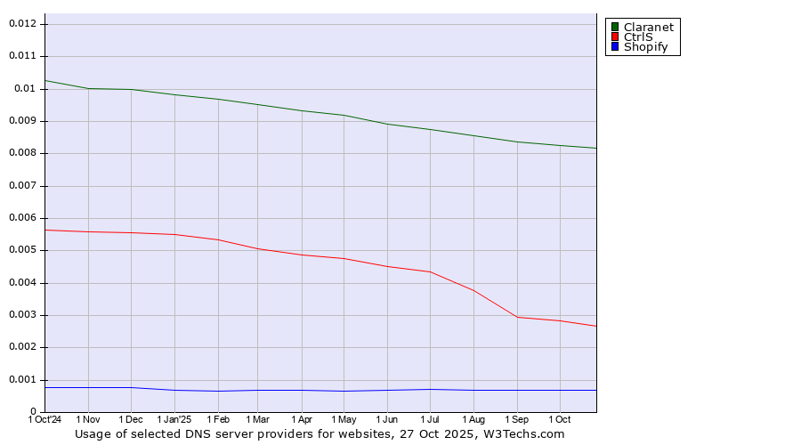 Historical trends in the usage of Claranet vs. CtrlS vs. Shopify