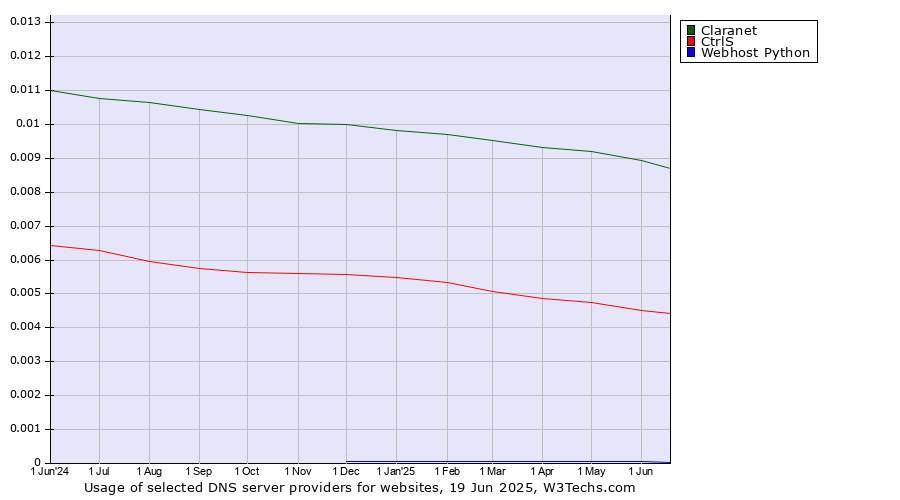 Historical trends in the usage of Claranet vs. CtrlS vs. Webhost Python