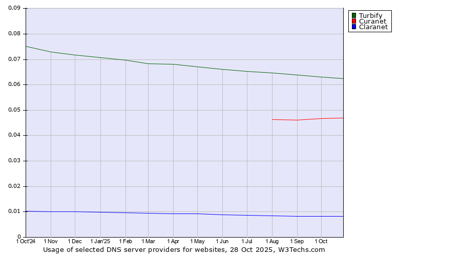 Historical trends in the usage of Turbify vs. Curanet vs. Claranet