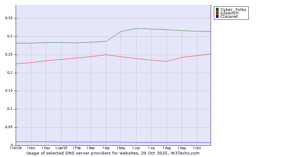 Historical trends in the usage of Cyber_Folks vs. o2switch vs. Claranet