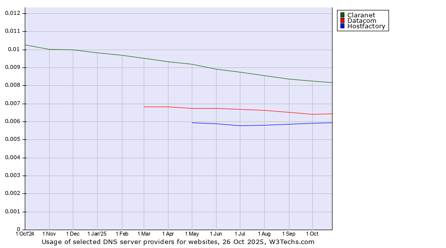 Historical trends in the usage of Claranet vs. Datacom vs. Hostfactory