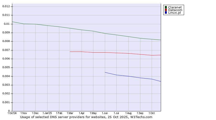 Historical trends in the usage of Claranet vs. Datacom vs. Linux.pl