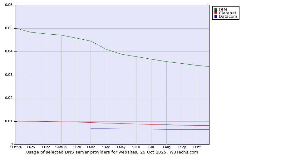 Historical trends in the usage of IBM vs. Claranet vs. Datacom